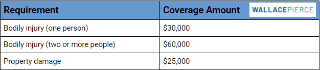 North Carolina Auto Insurance Requirements | Wallace Pierce Law