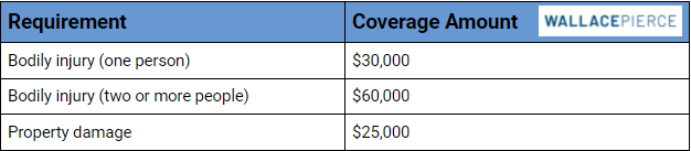 North Carolina Minimum Coverage Requirement Chart