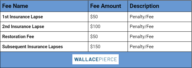 Auto Insurance Lapse Penalty Fees